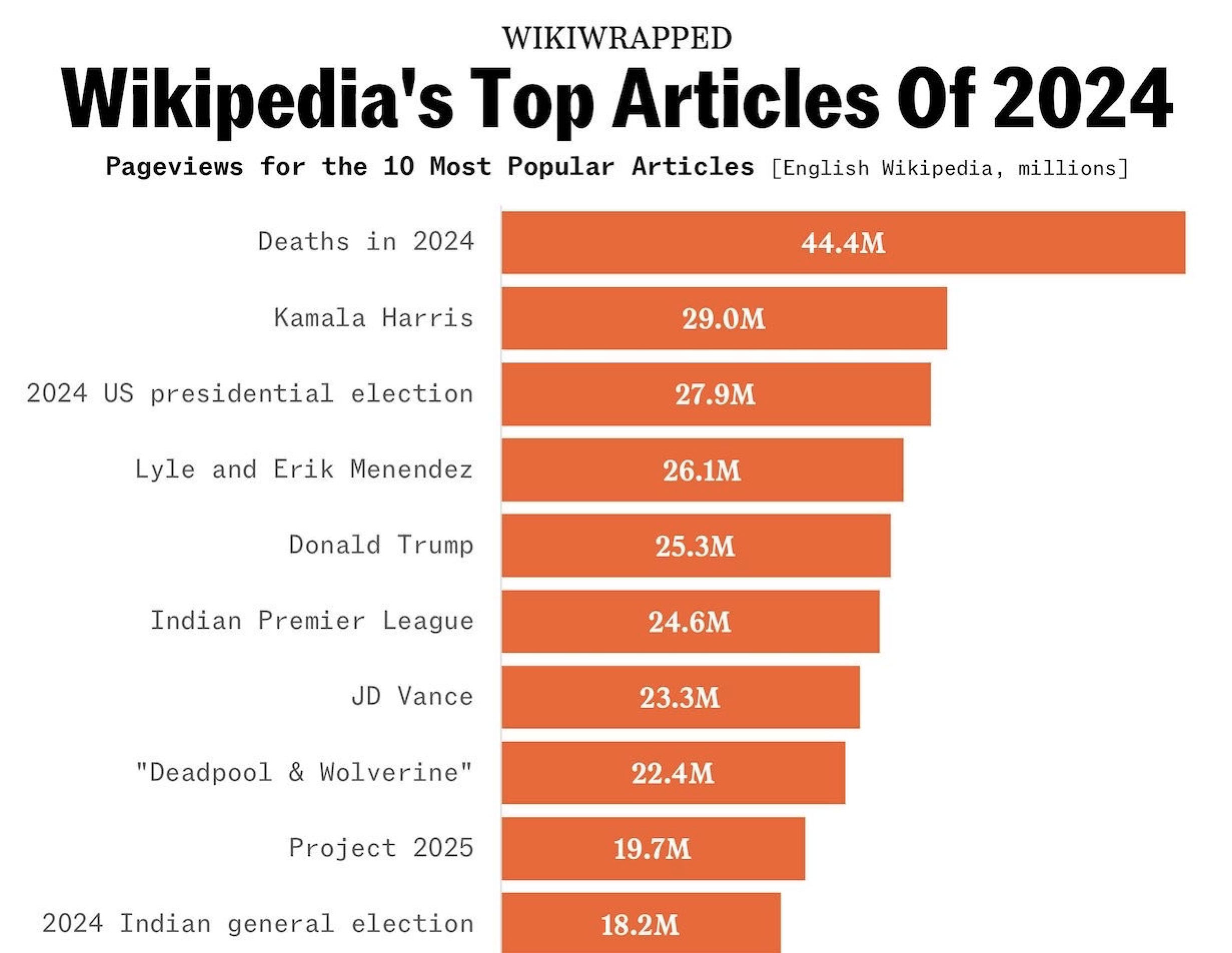 Τι διαβάσαμε το 2024: Πολιτική και ποπ κουλτούρα οι πιο δημοφιλείς σελίδες της Wikipedia-1