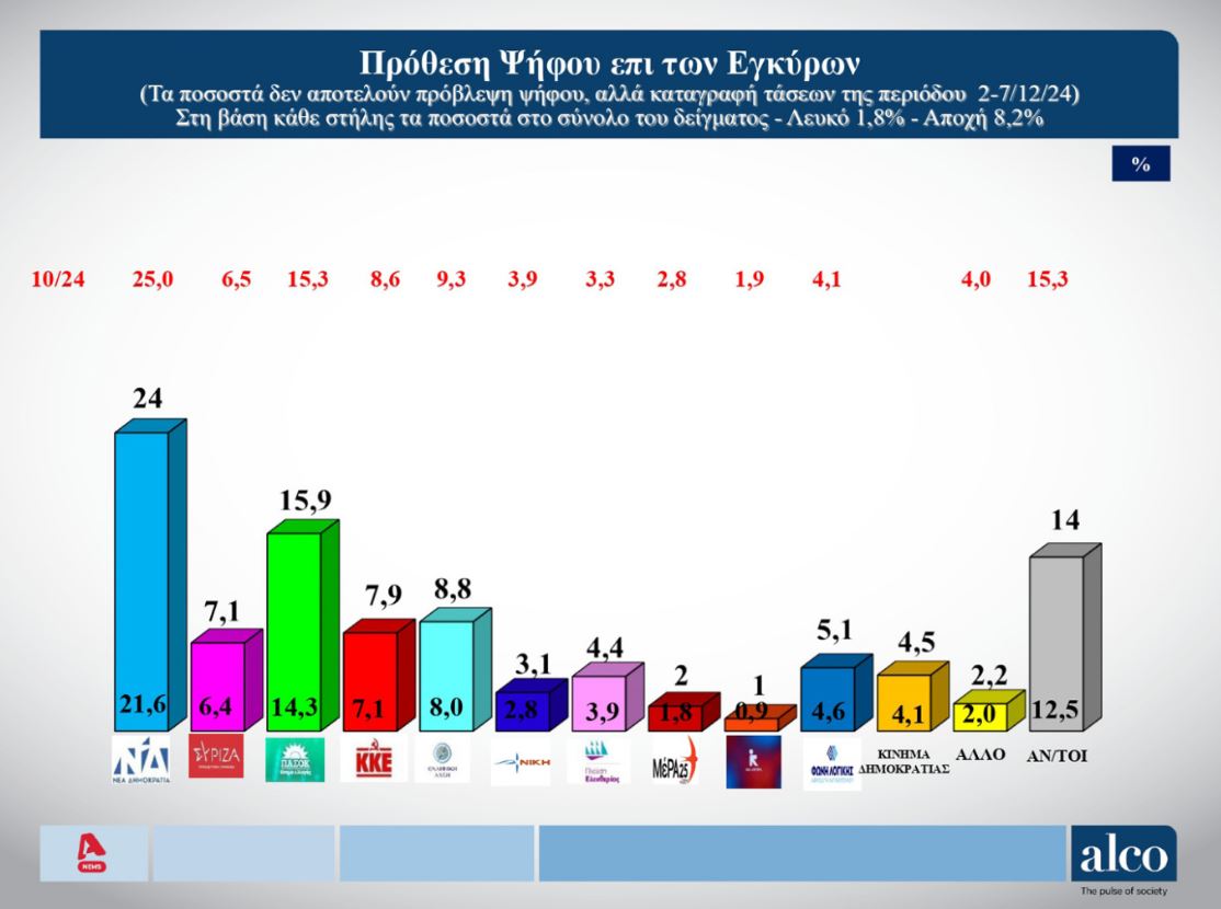 Δημοσκόπηση: Κέρδη για ΠΑΣΟΚ, στη Βουλή το κόμμα του Κασσελάκη-1