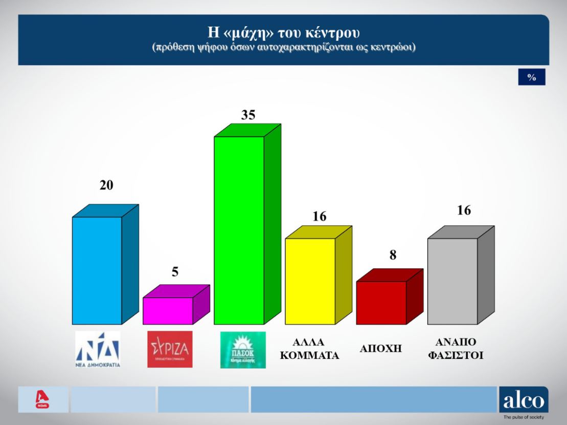 Δημοσκόπηση: Κέρδη για ΠΑΣΟΚ, στη Βουλή το κόμμα του Κασσελάκη-2
