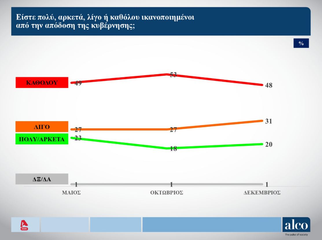 Δημοσκόπηση: Κέρδη για ΠΑΣΟΚ, στη Βουλή το κόμμα του Κασσελάκη-5