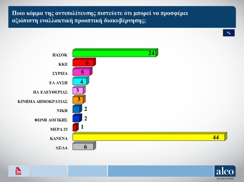 Δημοσκόπηση: Κέρδη για ΠΑΣΟΚ, στη Βουλή το κόμμα του Κασσελάκη-3