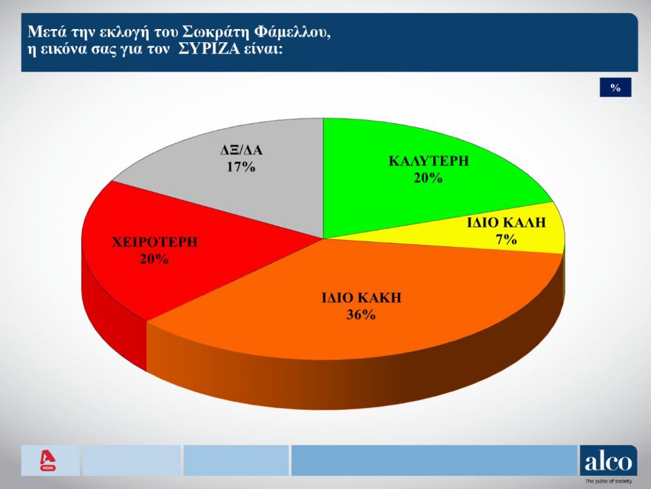 Δημοσκόπηση: Κέρδη για ΠΑΣΟΚ, στη Βουλή το κόμμα του Κασσελάκη-4