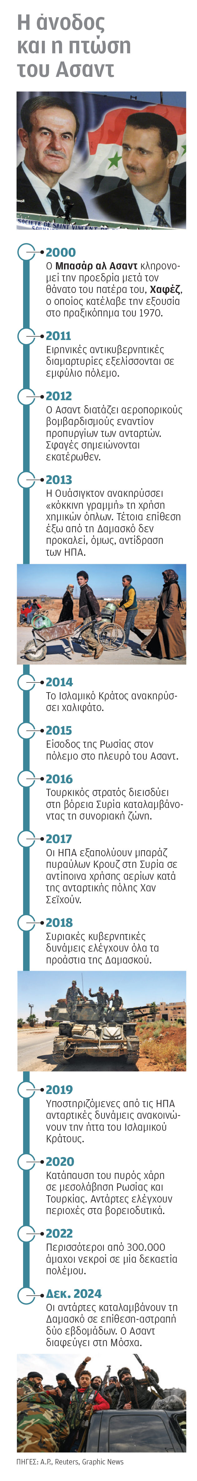 Αντιδράσεις για τις κινήσεις του Ισραήλ στη Συρία-1