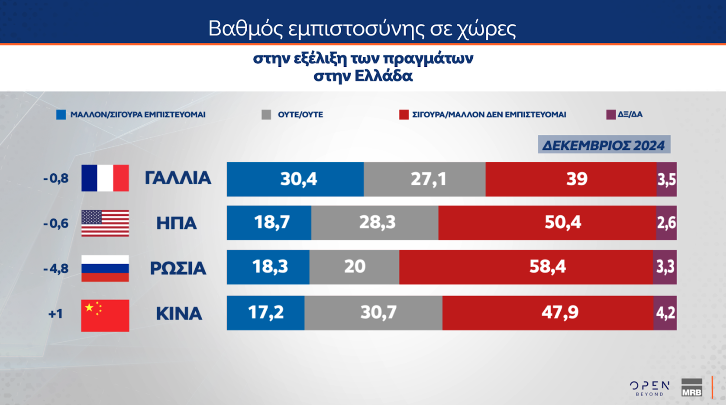 Δημοσκόπηση: Τι πιστεύουν οι Ελληνες για Πούτιν, Ερντογάν και Τραμπ-5