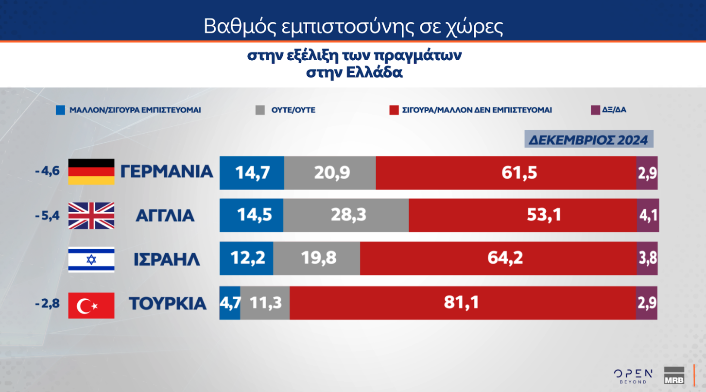 Δημοσκόπηση: Τι πιστεύουν οι Ελληνες για Πούτιν, Ερντογάν και Τραμπ-6