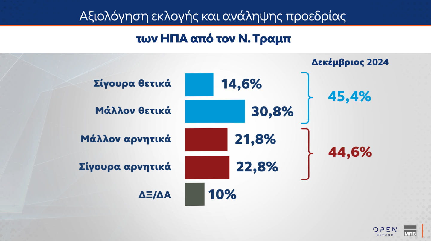 Δημοσκόπηση: Τι πιστεύουν οι Ελληνες για Πούτιν, Ερντογάν και Τραμπ-7