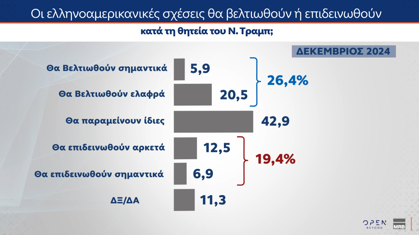 Δημοσκόπηση: Τι πιστεύουν οι Ελληνες για Πούτιν, Ερντογάν και Τραμπ-8