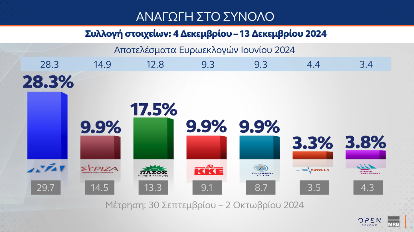 Δημοσκόπηση: Τι πιστεύουν οι Ελληνες για Πούτιν, Ερντογάν και Τραμπ-9