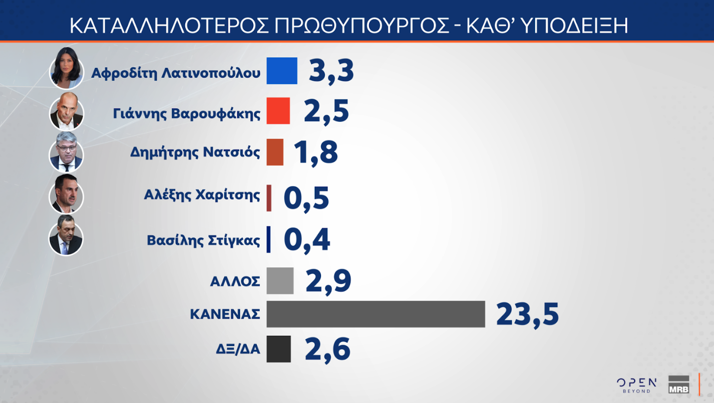 Δημοσκόπηση: Τι πιστεύουν οι Ελληνες για Πούτιν, Ερντογάν και Τραμπ-14