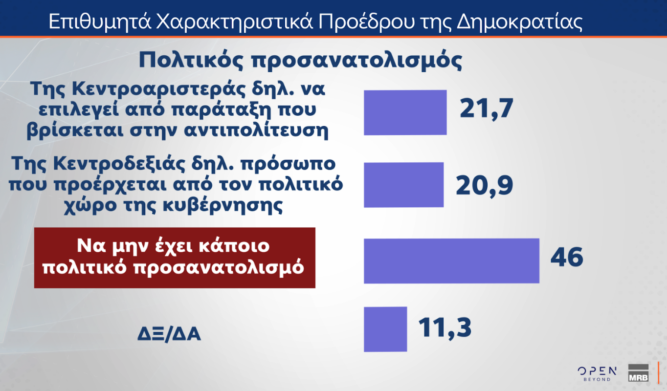 Δημοσκόπηση: Τι πιστεύουν οι Ελληνες για Πούτιν, Ερντογάν και Τραμπ-18