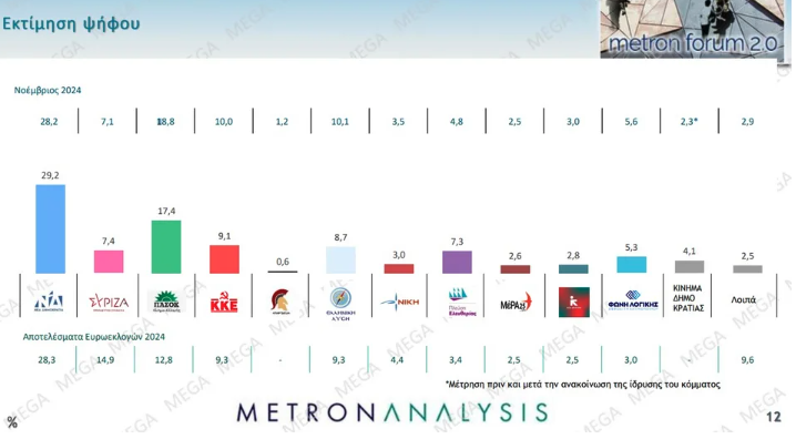Δημοσκόπηση: Η βαθμολογία των υπουργών, μεγαλύτερο πρόβλημα η ακρίβεια-2