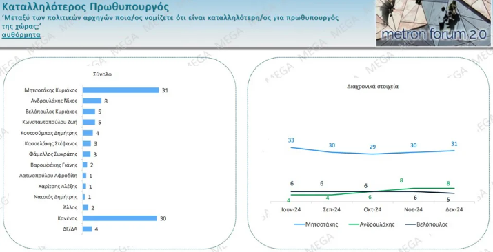 Δημοσκόπηση: Η βαθμολογία των υπουργών, μεγαλύτερο πρόβλημα η ακρίβεια-8