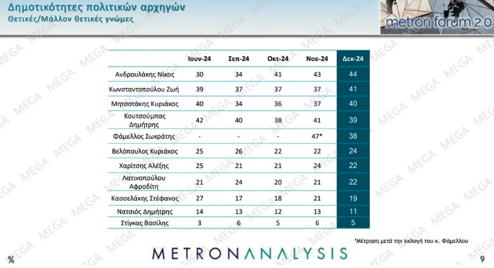 Δημοσκόπηση: Η βαθμολογία των υπουργών, μεγαλύτερο πρόβλημα η ακρίβεια-9