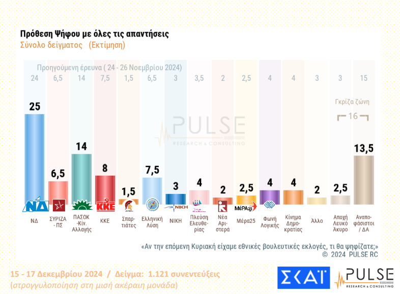 Δημοσκόπηση: Διψήφια η διαφορά ΝΔ – ΠΑΣΟΚ, η εκτίμηση για τις εξελίξεις στον ΣΥΡΙΖΑ-1