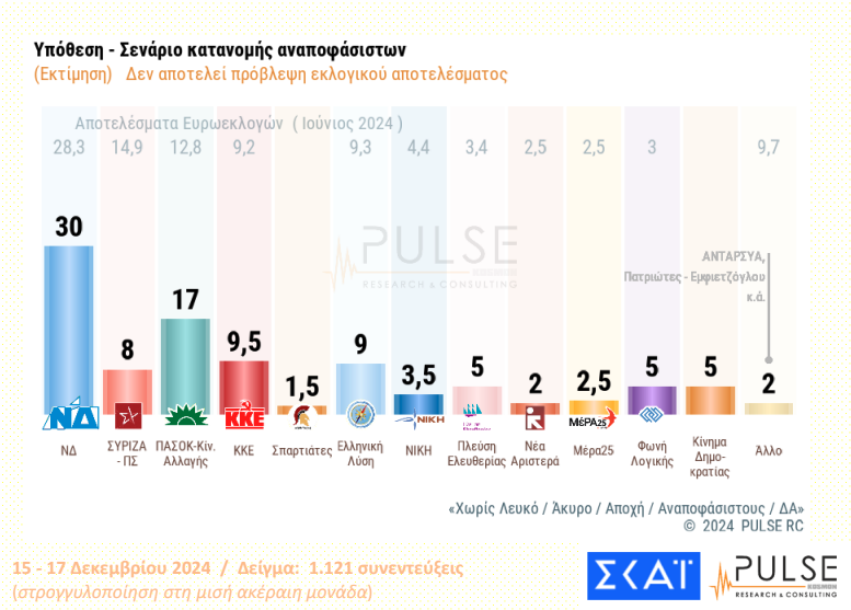 Δημοσκόπηση: Διψήφια η διαφορά ΝΔ – ΠΑΣΟΚ, η εκτίμηση για τις εξελίξεις στον ΣΥΡΙΖΑ-2