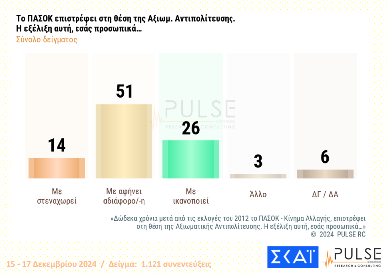 Δημοσκόπηση: Διψήφια η διαφορά ΝΔ – ΠΑΣΟΚ, η εκτίμηση για τις εξελίξεις στον ΣΥΡΙΖΑ-3