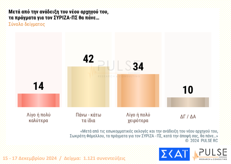 Δημοσκόπηση: Διψήφια η διαφορά ΝΔ – ΠΑΣΟΚ, η εκτίμηση για τις εξελίξεις στον ΣΥΡΙΖΑ-4