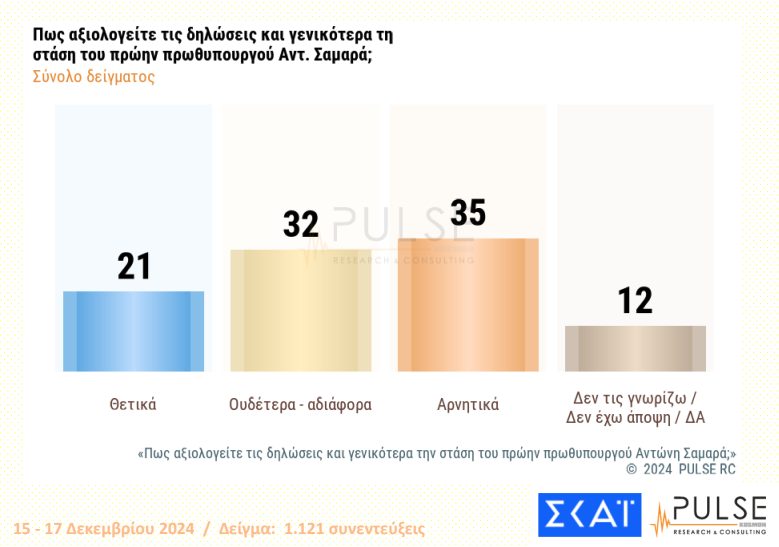 Δημοσκόπηση: Διψήφια η διαφορά ΝΔ – ΠΑΣΟΚ, η εκτίμηση για τις εξελίξεις στον ΣΥΡΙΖΑ-5