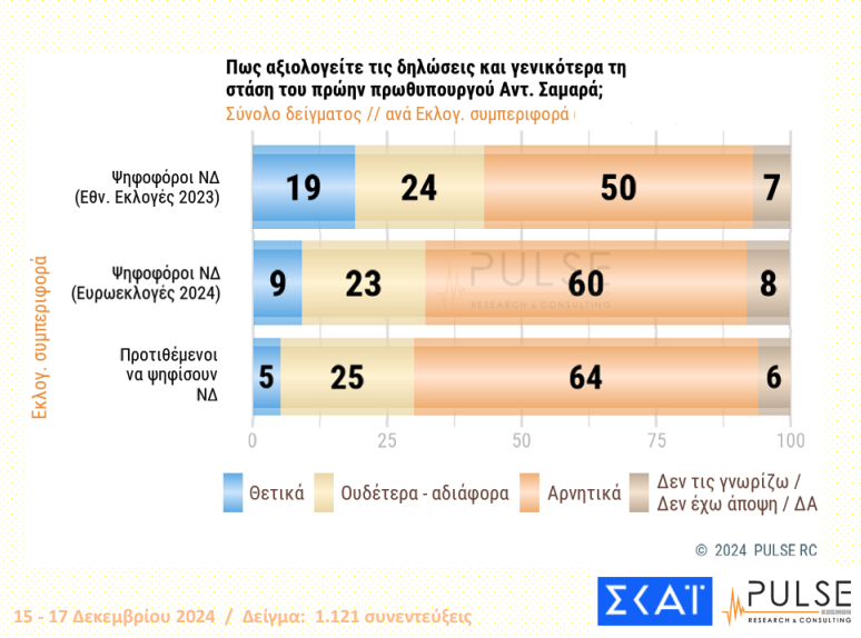 Δημοσκόπηση: Διψήφια η διαφορά ΝΔ – ΠΑΣΟΚ, η εκτίμηση για τις εξελίξεις στον ΣΥΡΙΖΑ-6