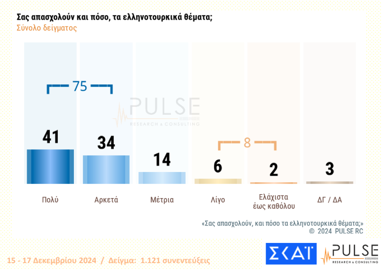 Δημοσκόπηση: Διψήφια η διαφορά ΝΔ – ΠΑΣΟΚ, η εκτίμηση για τις εξελίξεις στον ΣΥΡΙΖΑ-7