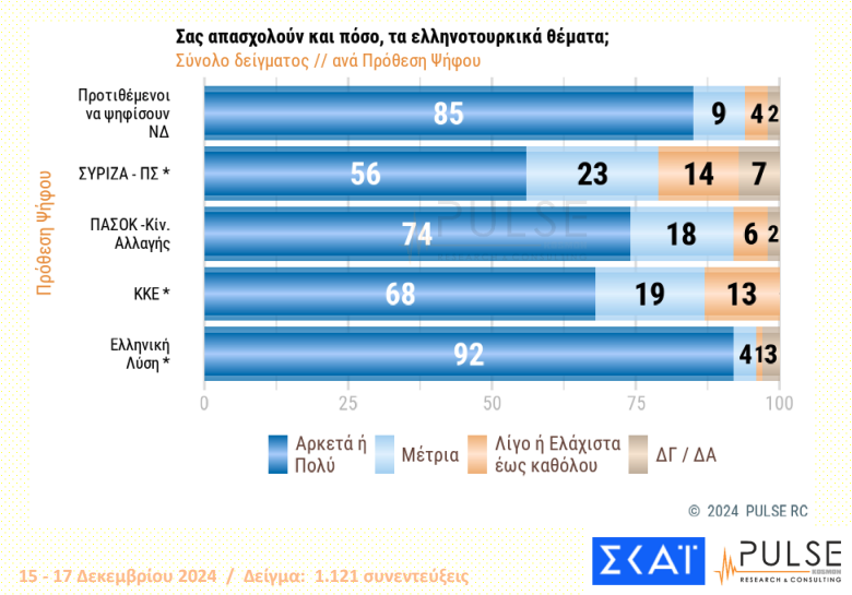 Δημοσκόπηση: Διψήφια η διαφορά ΝΔ – ΠΑΣΟΚ, η εκτίμηση για τις εξελίξεις στον ΣΥΡΙΖΑ-8