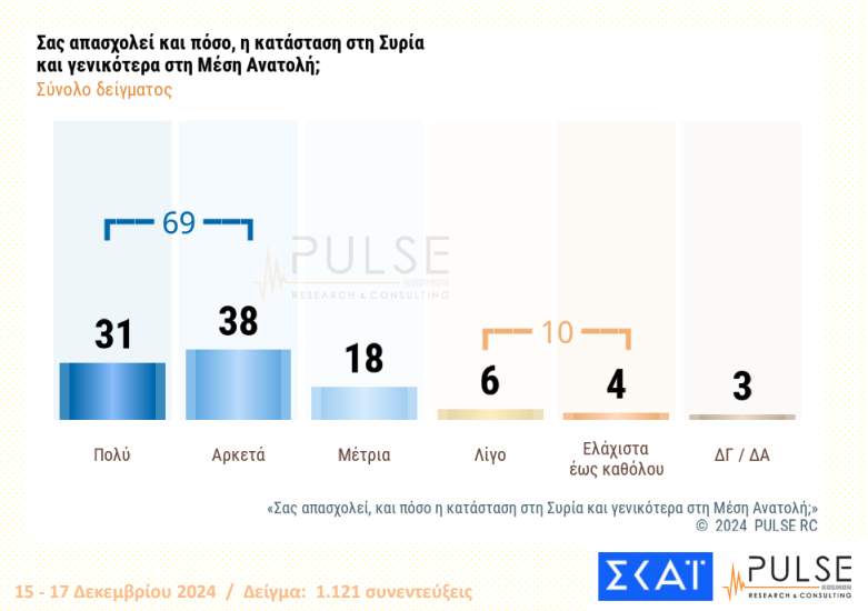 Δημοσκόπηση: Διψήφια η διαφορά ΝΔ – ΠΑΣΟΚ, η εκτίμηση για τις εξελίξεις στον ΣΥΡΙΖΑ-9