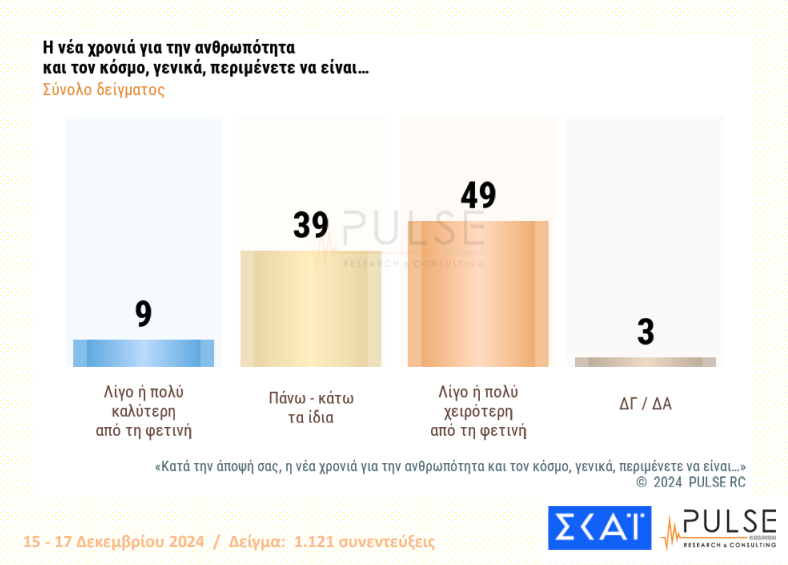 Δημοσκόπηση: Διψήφια η διαφορά ΝΔ – ΠΑΣΟΚ, η εκτίμηση για τις εξελίξεις στον ΣΥΡΙΖΑ-10