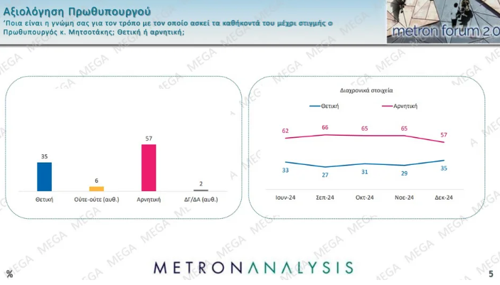 Δημοσκόπηση: Η βαθμολογία των υπουργών, μεγαλύτερο πρόβλημα η ακρίβεια-4