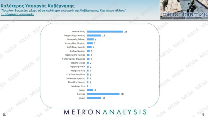 Δημοσκόπηση: Η βαθμολογία των υπουργών, μεγαλύτερο πρόβλημα η ακρίβεια-5