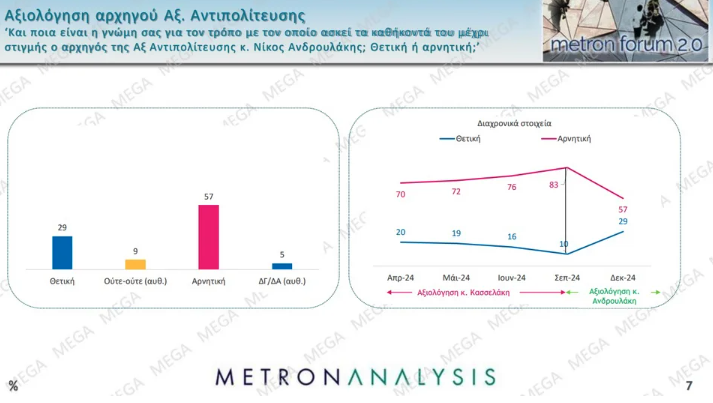 Δημοσκόπηση: Η βαθμολογία των υπουργών, μεγαλύτερο πρόβλημα η ακρίβεια-7