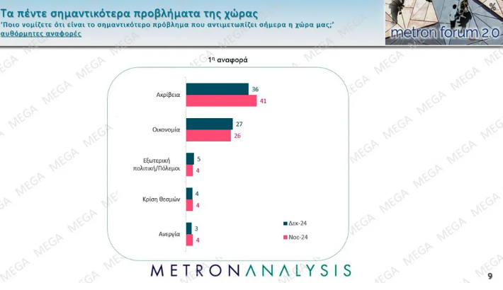 Δημοσκόπηση: Η βαθμολογία των υπουργών, μεγαλύτερο πρόβλημα η ακρίβεια-12