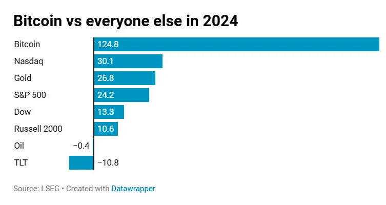 Bitcoin: Μακράν η καλύτερη επένδυση του 2024-1
