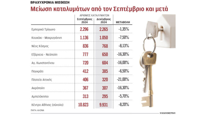 λιγότερα-τα-airbnb-στο-κέντρο-της-αθήνας-563375269