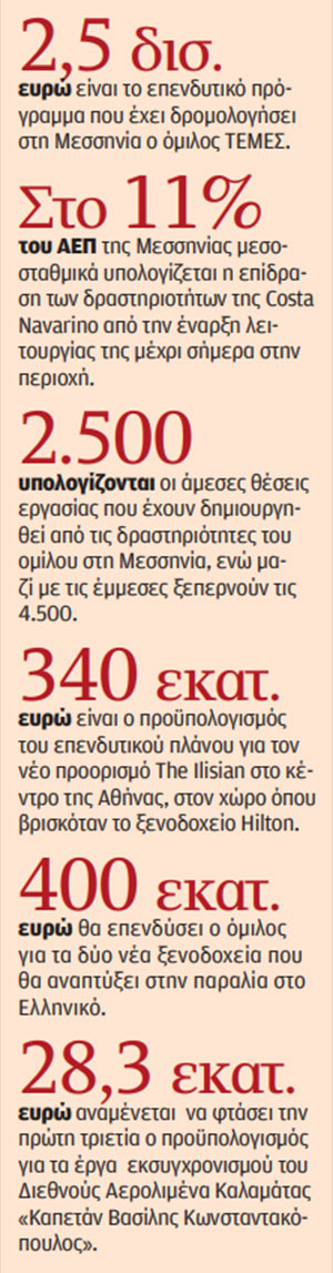 Επενδύσεις άνω των 3,2 δισ. από την ΤΕΜΕΣ-1