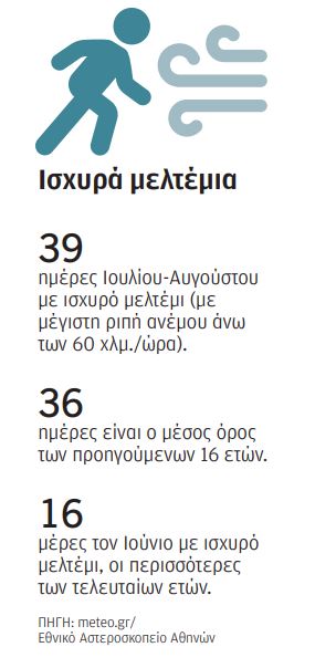 Τα κλιματικά ρεκόρ για την Ελλάδα το 2024-6