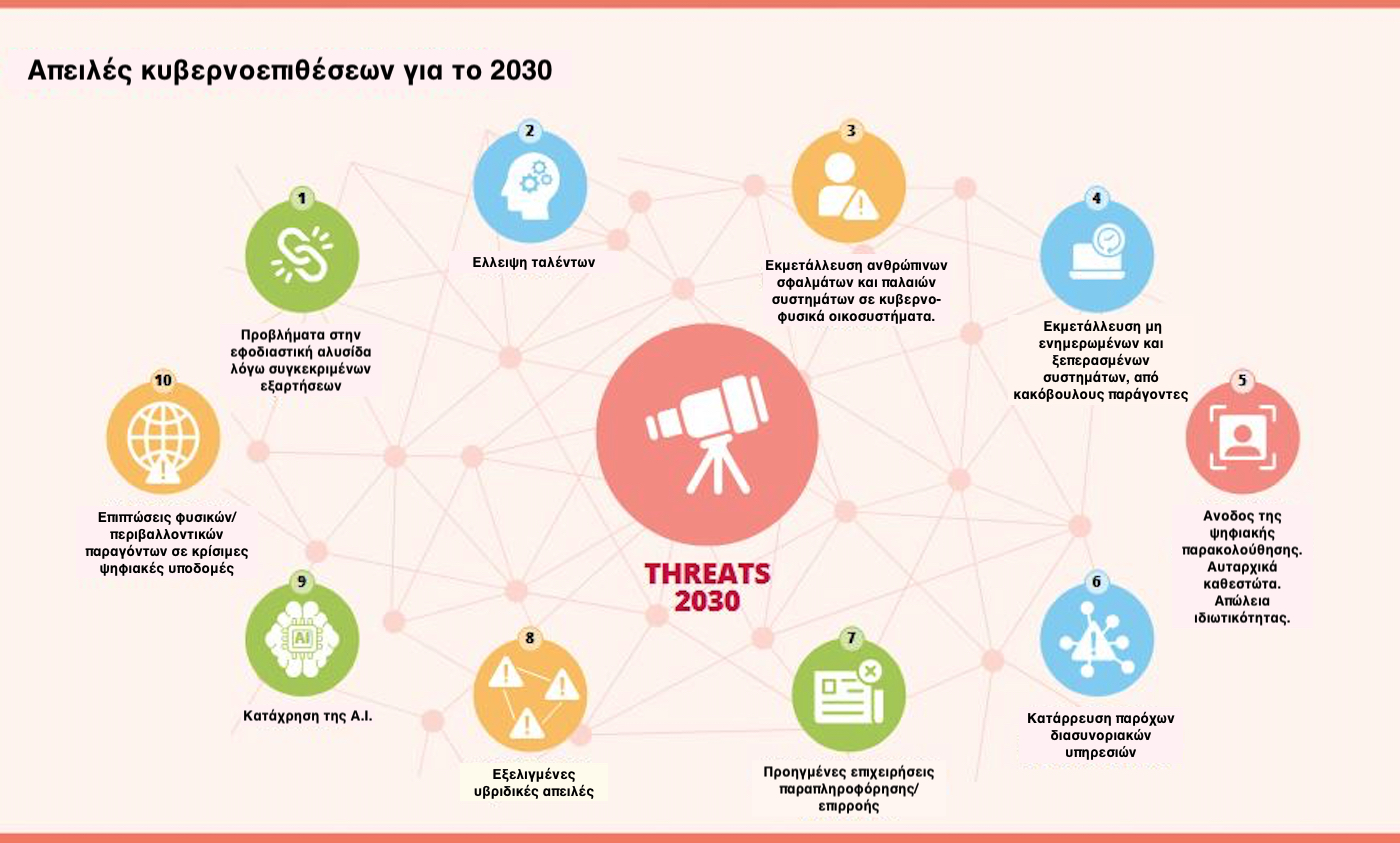 Εκθεση του ENISA: Αύξηση των κυβερνοεπιθέσεων, φόβοι για την εφοδιαστική αλυσίδα-3