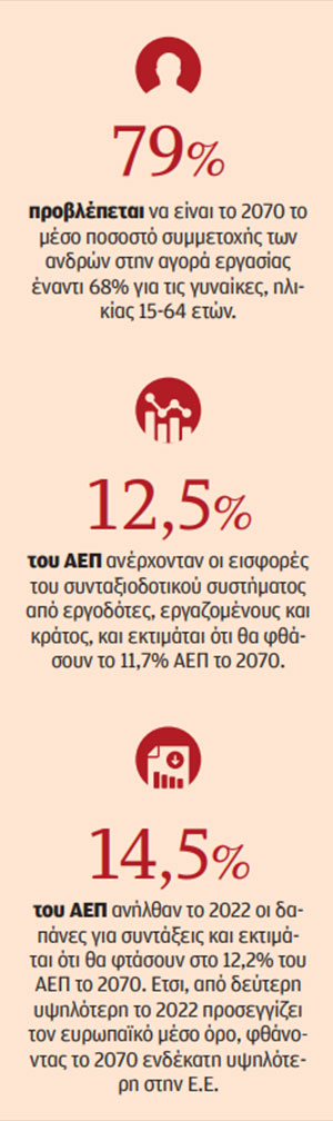 Σύνταξη σε μεγαλύτερη ηλικία-3