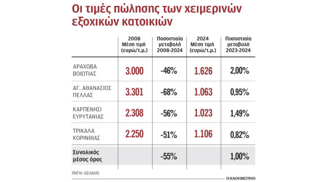φθηνότερα-κατά-50-τα-χειμερινά-εξοχικά-σ-563362747