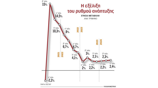 στο-24-η-ανάπτυξη-το-τρίτο-τρίμηνο-563362657