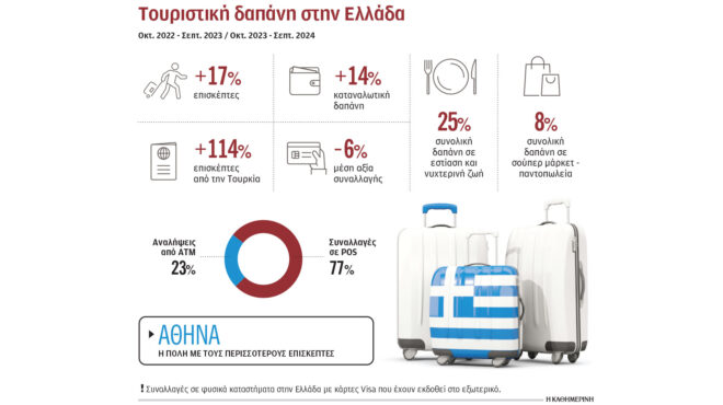αυξημένη-κατά-14-η-τουριστική-δαπάνη-563366221