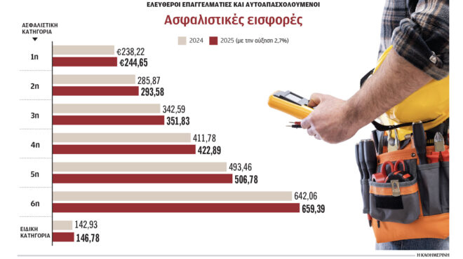 eισφορές-μη-μισθωτών-αυξάνονται-κατά-27-563370151