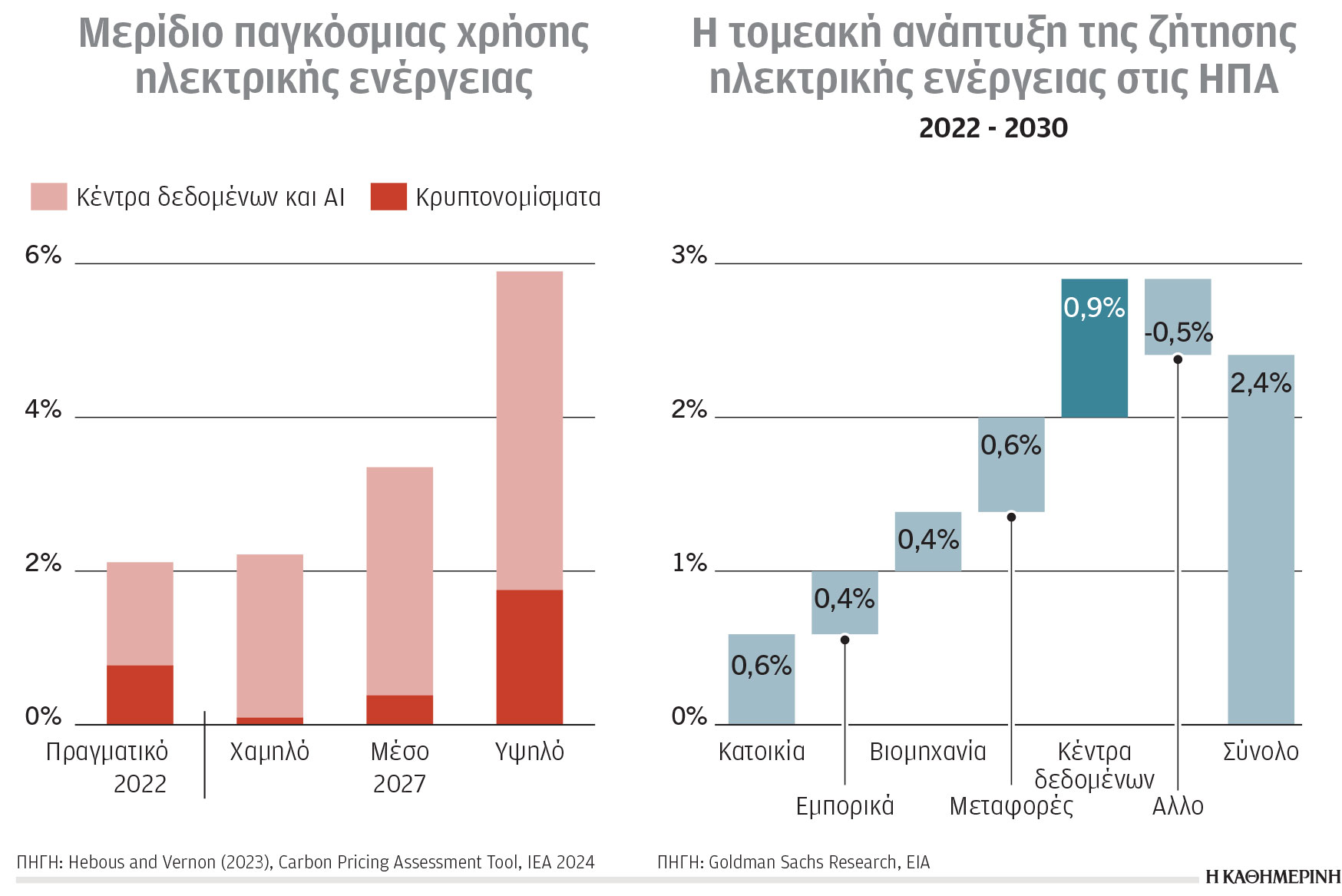 Κλιματική κρίση και ενέργεια: Η αναζήτηση δροσιάς «πιέζει» τα δίκτυα-1