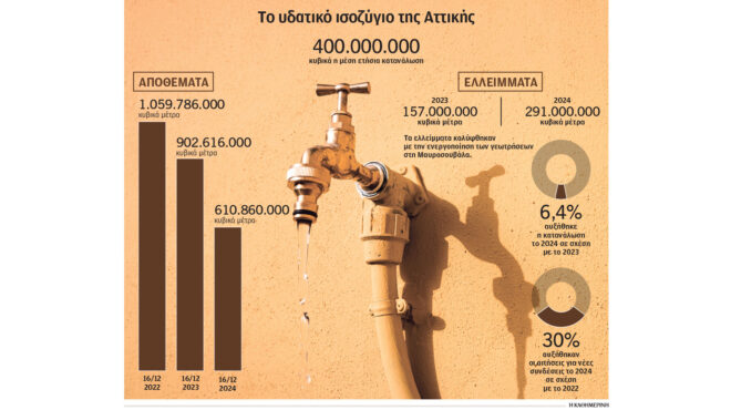 τρία-μέτρα-για-επάρκεια-νερού-στα-χωρά-563379754