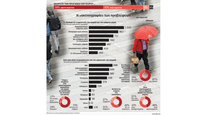 δελτία-καιρού-ή-διασπορείς-ανησυχίας-563379739
