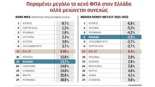 205-καταγγελίες-την-ημέρα-για-φοροδιαφυγ-563381749
