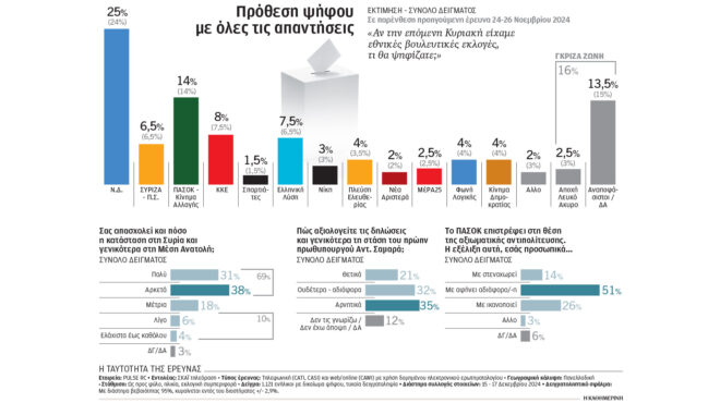 δημοσκόπηση-διψήφιο-προβάδισμα-ν-δ-έν-563383501