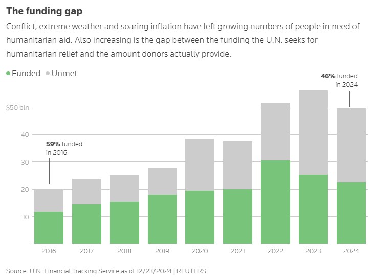 Ο ΟΗΕ εκπέμπει SOS: Αυξάνεται η παγκόσμια πείνα, μειώνεται η ανθρωπιστική βοήθεια-2