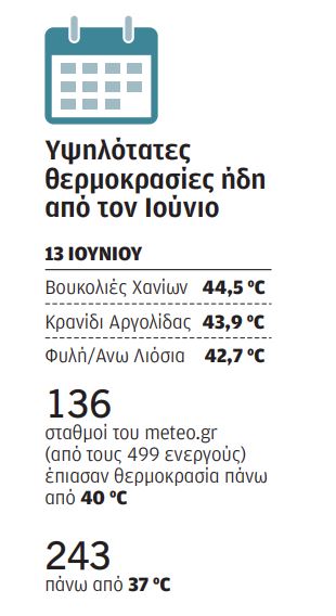 Τα κλιματικά ρεκόρ για την Ελλάδα το 2024-2