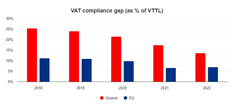 ΑΑΔΕ: Μειώθηκε 21,7% το κενό του ΦΠΑ στην Ελλάδα-1