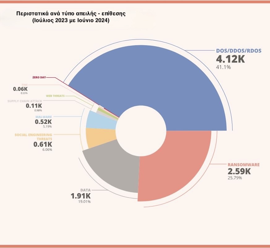 Εκθεση του ENISA: Αύξηση των κυβερνοεπιθέσεων, φόβοι για την εφοδιαστική αλυσίδα-2
